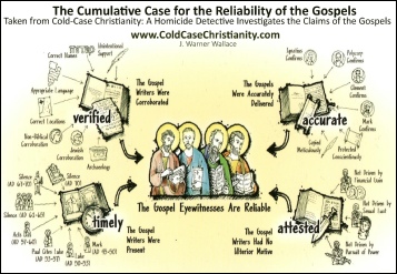 Case for the reliability of the Gospels