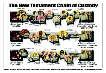 Copy of the New Testament Chain of Custody