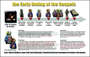 The Early Dating of the Gospels